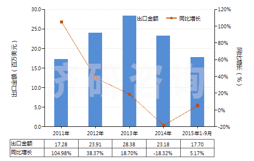 2011-2015年9月中國塑料壓延成型機(jī)(HS84774020)出口總額及增速統(tǒng)計